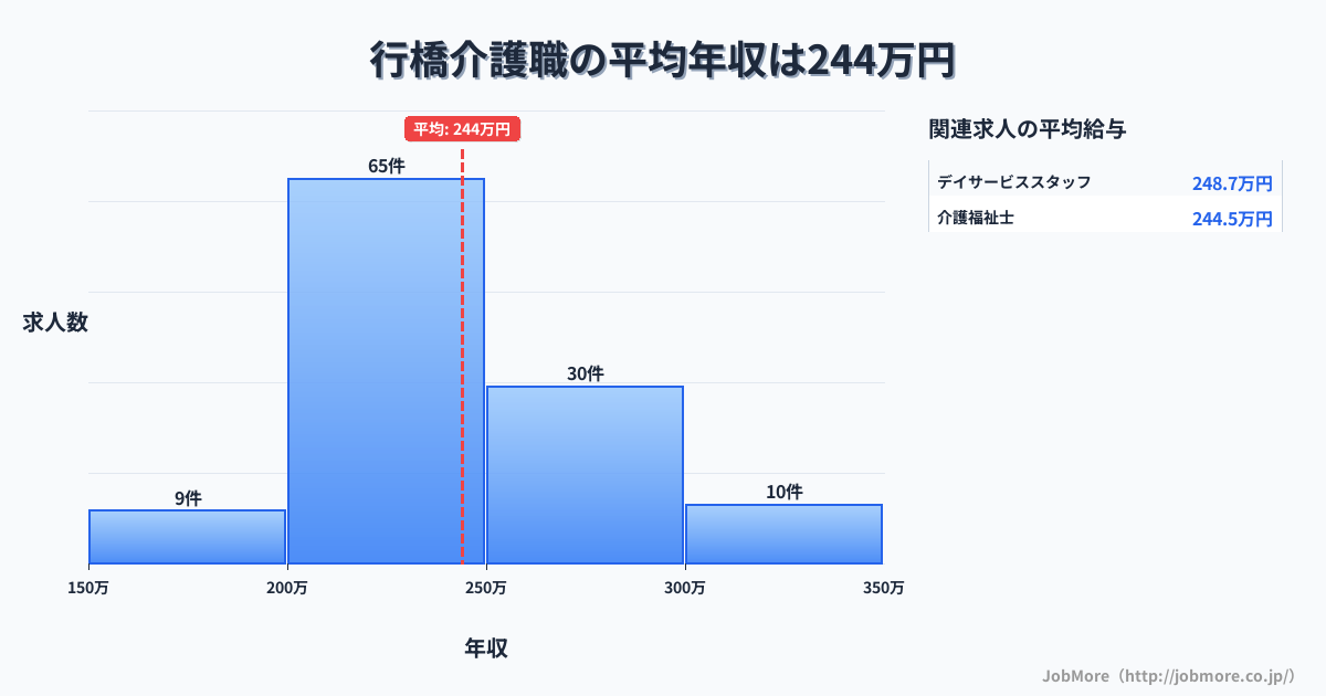 福岡県行橋市行橋駅周辺の介護職の平均年収は243万円です。中央値は235万円、最頻値は200万円〜250万円です。