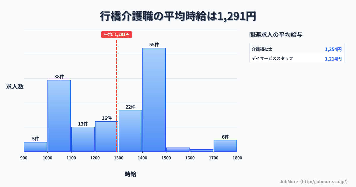 福岡県行橋市行橋駅周辺の介護職の平均時給は1,291円です。中央値は1,350円、最頻値は1,400円〜1,500円です。