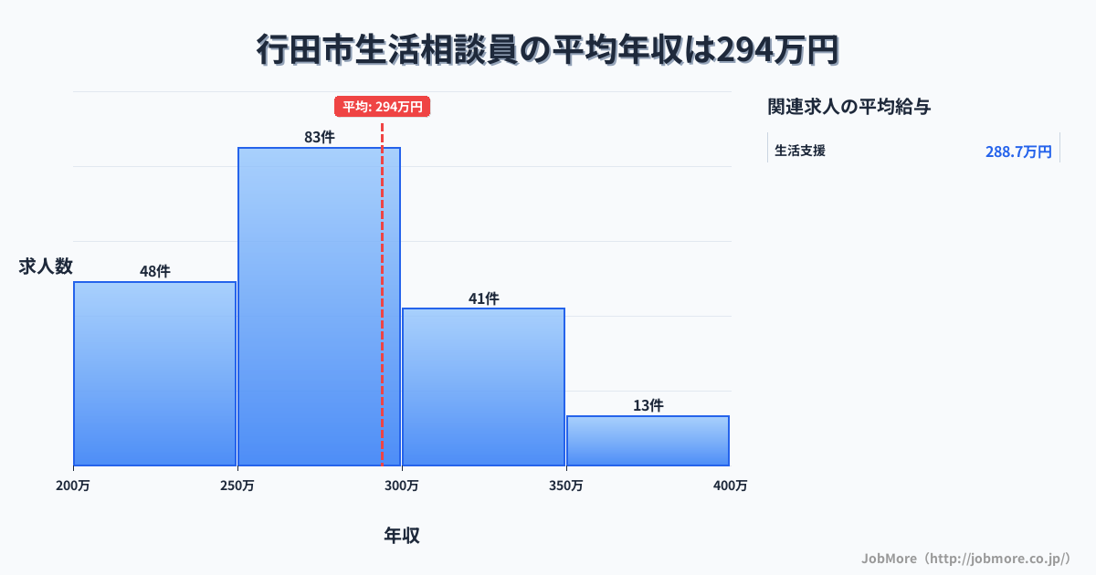 埼玉県 行田市内の生活相談員の平均年収は294万円です。中央値は279万円、最頻値は250万円〜300万円です。