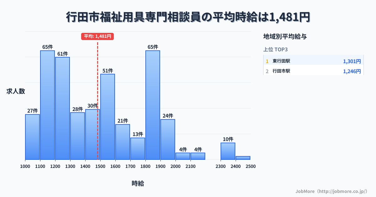 埼玉県 行田市内の福祉用具専門相談員の平均時給は1,482円です。中央値は1,447円、最頻値は1,800円〜1,900円です。