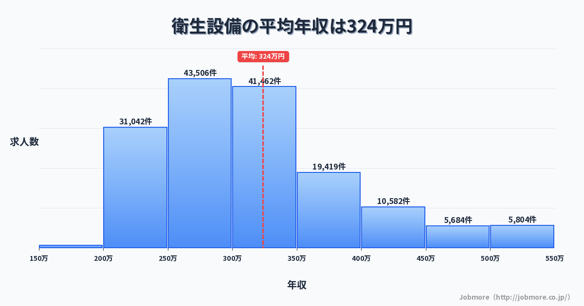 衛生設備の平均年収は328万円です。中央値は300万円、最頻値は250万円〜300万円です。
