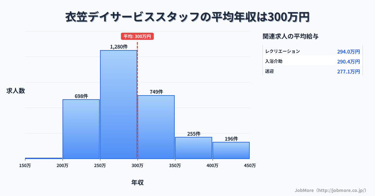 神奈川県横須賀市衣笠駅周辺のデイサービススタッフの平均年収は299万円です。中央値は283万円、最頻値は250万円〜300万円です。