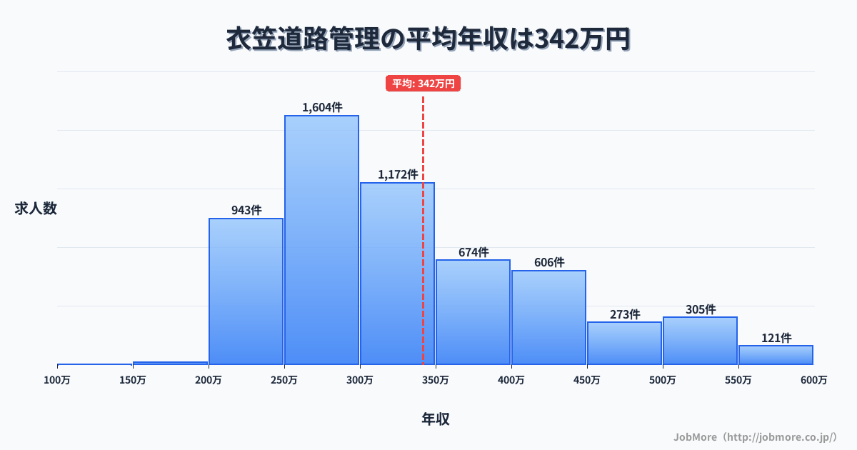 神奈川県横須賀市衣笠駅周辺の道路管理の平均年収は342万円です。中央値は304万円、最頻値は250万円〜300万円です。