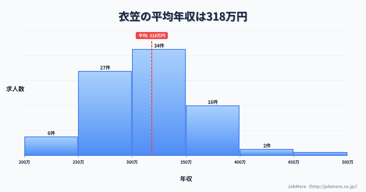 神奈川県横須賀市衣笠駅周辺の平均年収は437万円です。中央値は372万円、最頻値は300万円〜350万円です。