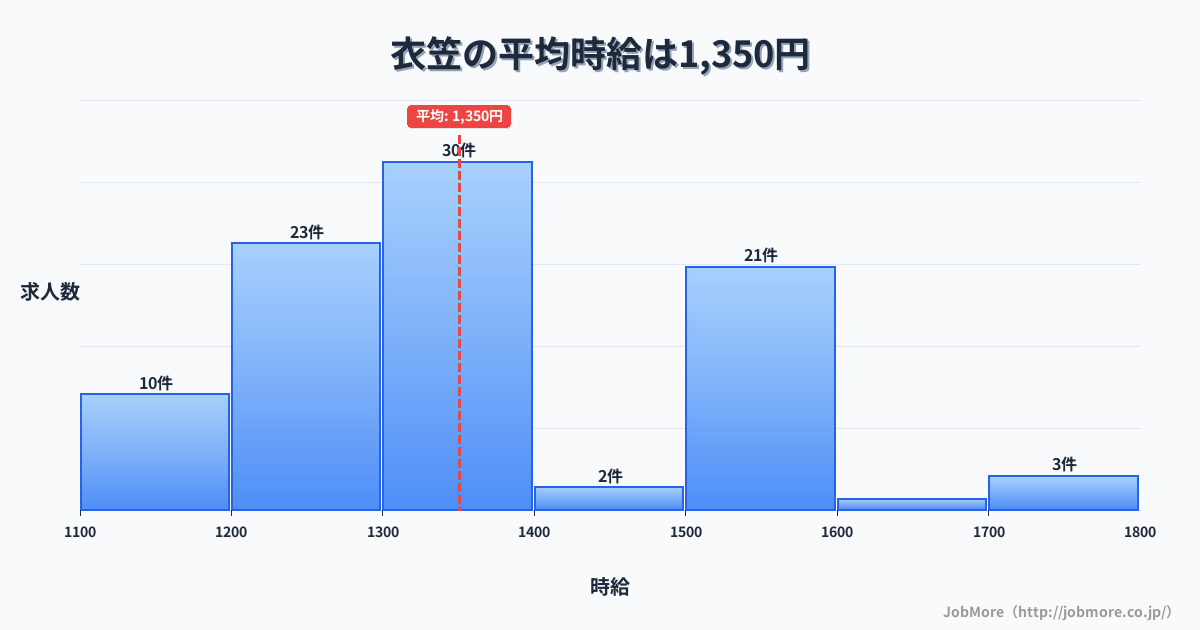 神奈川県横須賀市衣笠駅周辺の平均時給は1,481円です。中央値は1,349円、最頻値は1,200円〜1,300円です。