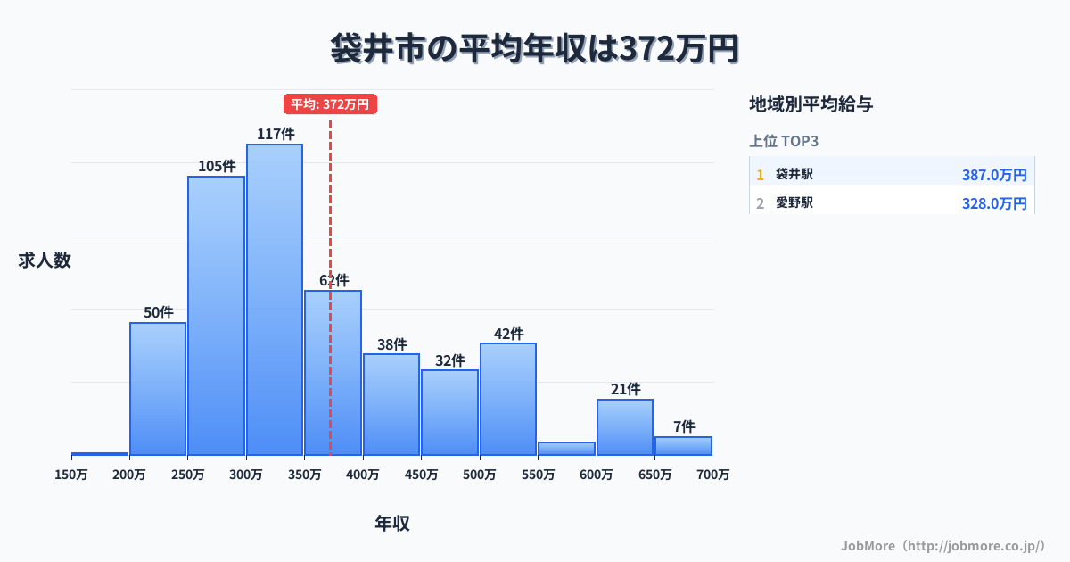静岡県 袋井市内の平均年収は371万円です。中央値は337万円、最頻値は300万円〜350万円です。