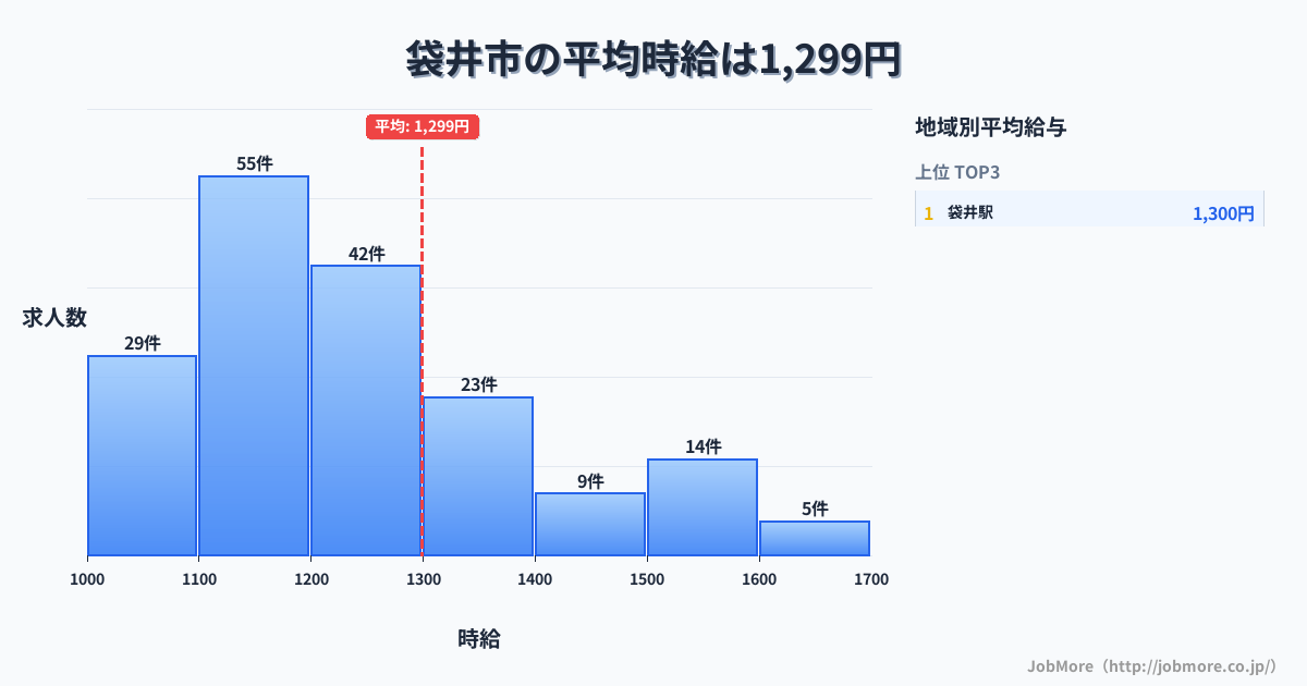 静岡県 袋井市内の平均時給は1,298円です。中央値は1,200円、最頻値は1,100円〜1,200円です。