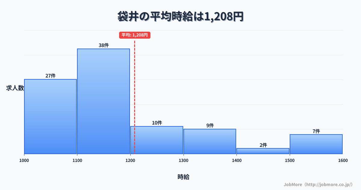 静岡県袋井市袋井駅周辺の平均時給は1,186円です。中央値は1,100円、最頻値は1,100円〜1,200円です。