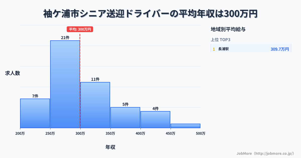 千葉県 袖ケ浦市内のシニア送迎ドライバーの平均年収は299万円です。中央値は291万円、最頻値は250万円〜300万円です。