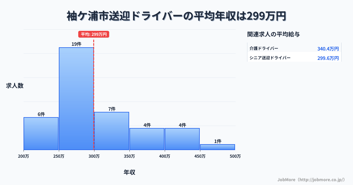 千葉県 袖ケ浦市内の送迎ドライバーの平均年収は299万円です。中央値は288万円、最頻値は250万円〜300万円です。