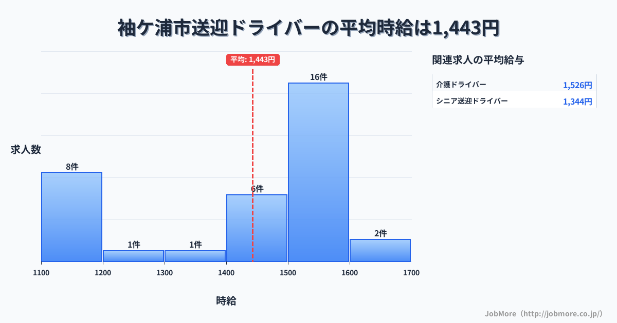 千葉県 袖ケ浦市内の送迎ドライバーの平均時給は1,443円です。中央値は1,500円、最頻値は1,500円〜1,600円です。