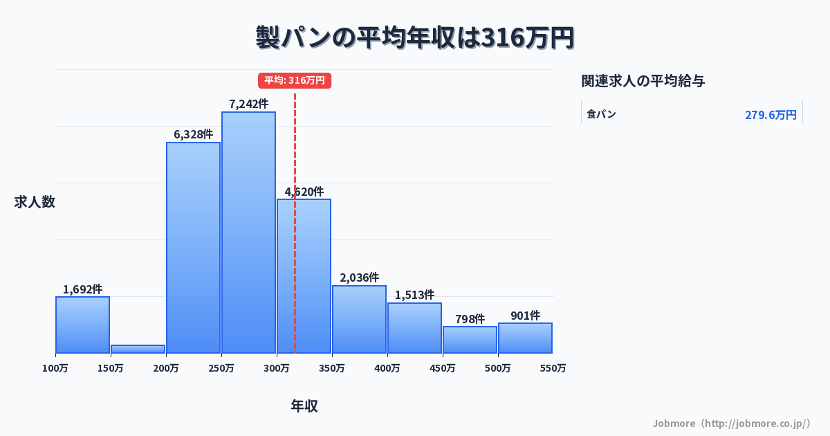 製パンの平均年収は323万円です。中央値は287万円、最頻値は250万円〜300万円です。