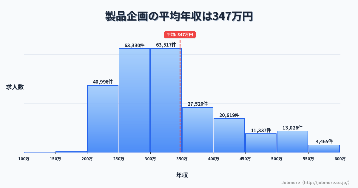 製品企画の平均年収は351万円です。中央値は303万円、最頻値は250万円〜300万円です。