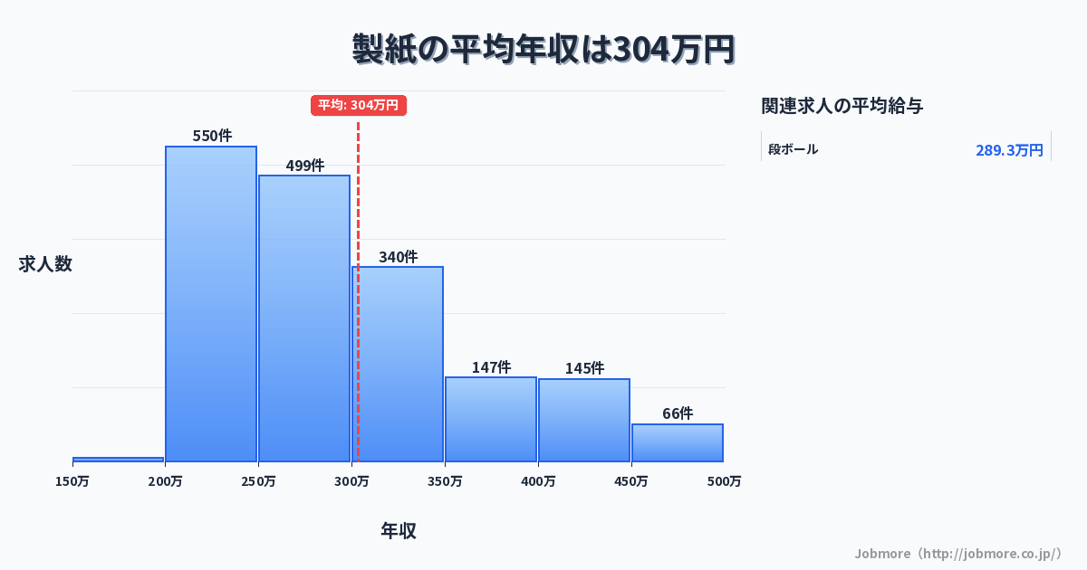 製紙の平均年収は302万円です。中央値は279万円、最頻値は200万円〜250万円です。