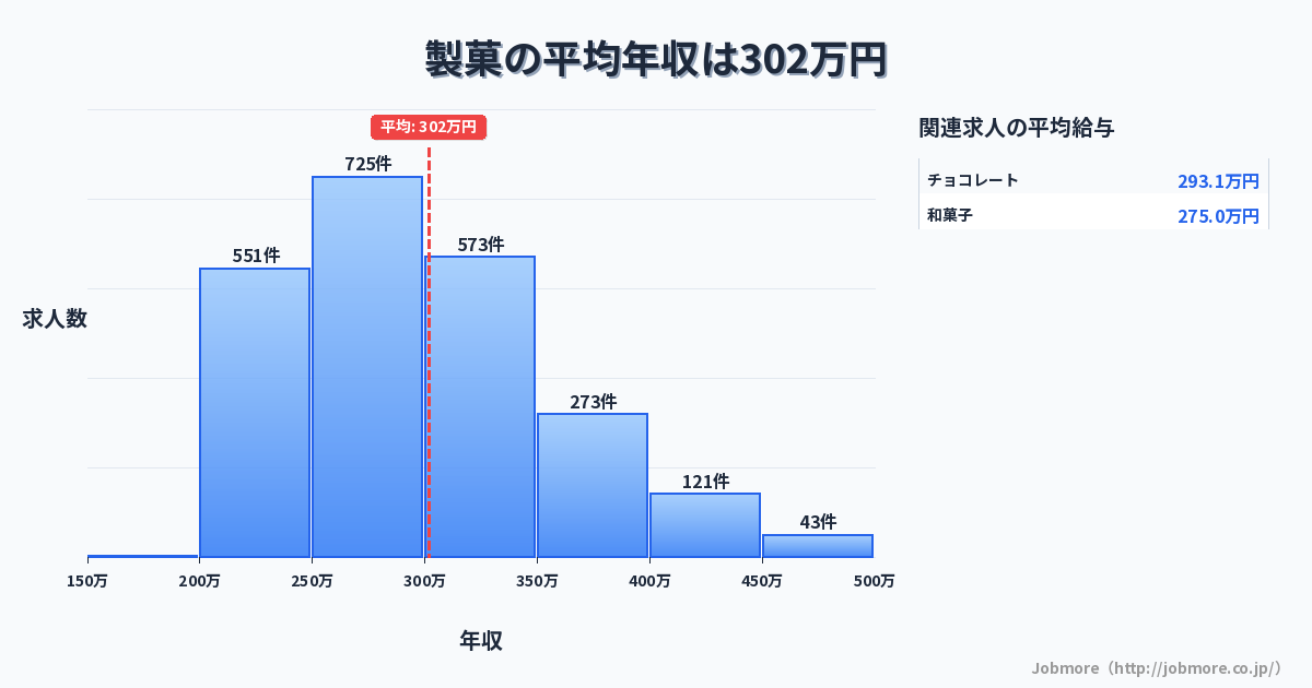 製菓の平均年収は303万円です。中央値は289万円、最頻値は250万円〜300万円です。