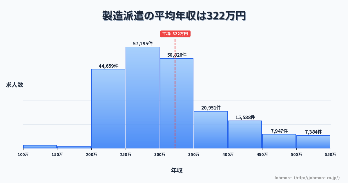 製造派遣の平均年収は329万円です。中央値は300万円、最頻値は250万円〜300万円です。