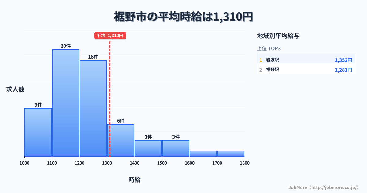 静岡県 裾野市内の平均時給は1,310円です。中央値は1,200円、最頻値は1,100円〜1,200円です。