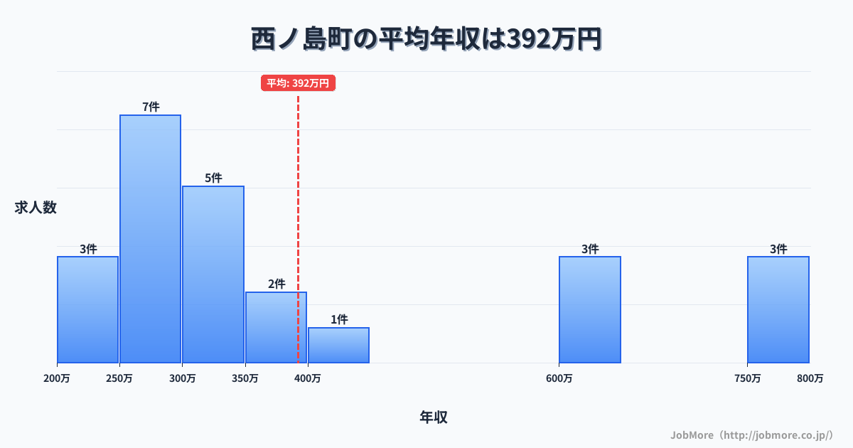 島根県 西ノ島町内の平均年収は391万円です。中央値は300万円、最頻値は250万円〜300万円です。