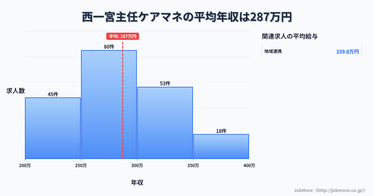 愛知県一宮市西一宮駅周辺の主任ケアマネの平均年収は365万円です。中央値は355万円、最頻値は300万円〜350万円です。