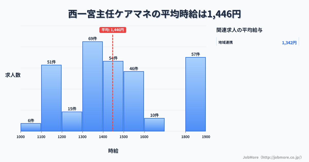 愛知県一宮市西一宮駅周辺の主任ケアマネの平均時給は1,583円です。中央値は1,546円、最頻値は1,800円〜1,900円です。