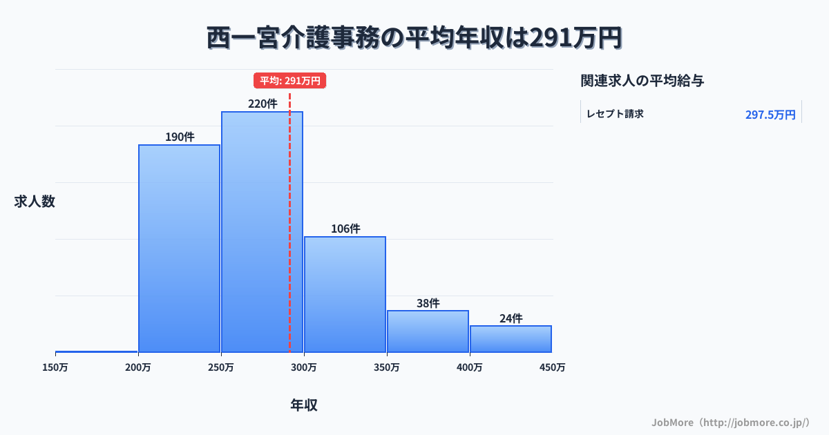 愛知県一宮市西一宮駅周辺の介護事務の平均年収は368万円です。中央値は348万円、最頻値は300万円〜350万円です。