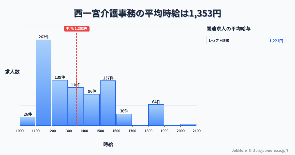 愛知県一宮市西一宮駅周辺の介護事務の平均時給は1,480円です。中央値は1,451円、最頻値は1,100円〜1,200円です。