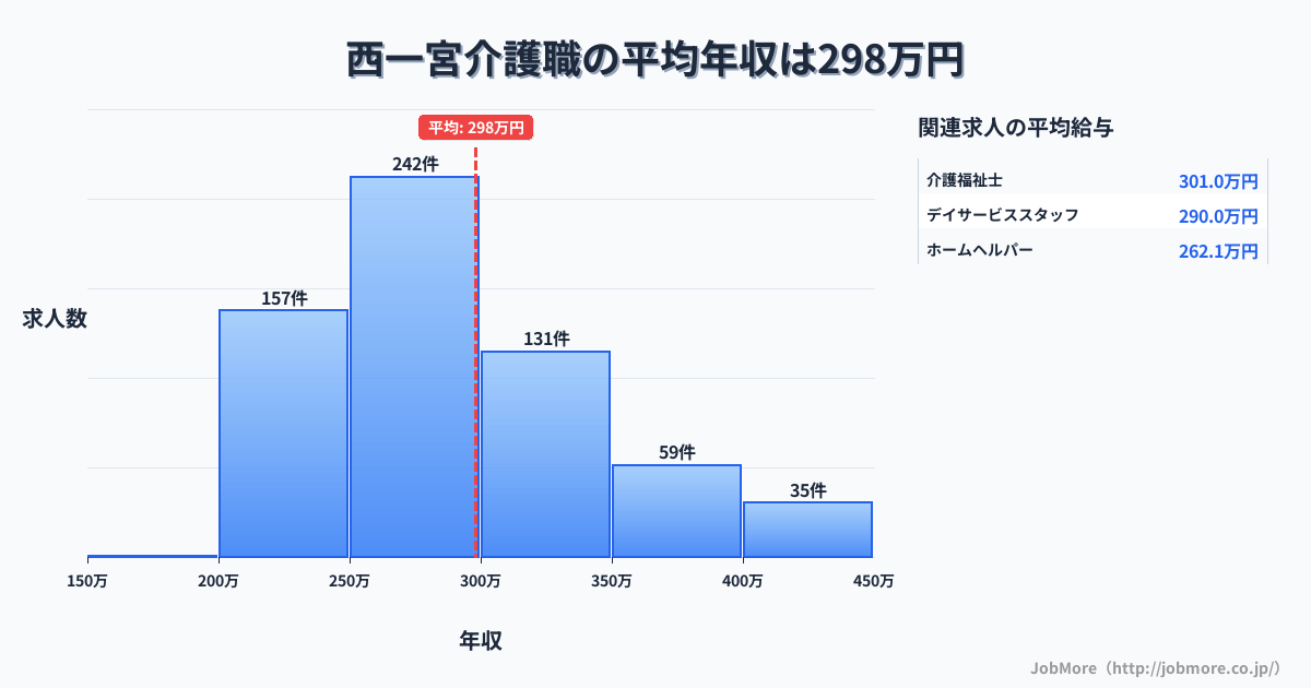 愛知県一宮市西一宮駅周辺の介護職の平均年収は390万円です。中央値は360万円、最頻値は300万円〜350万円です。