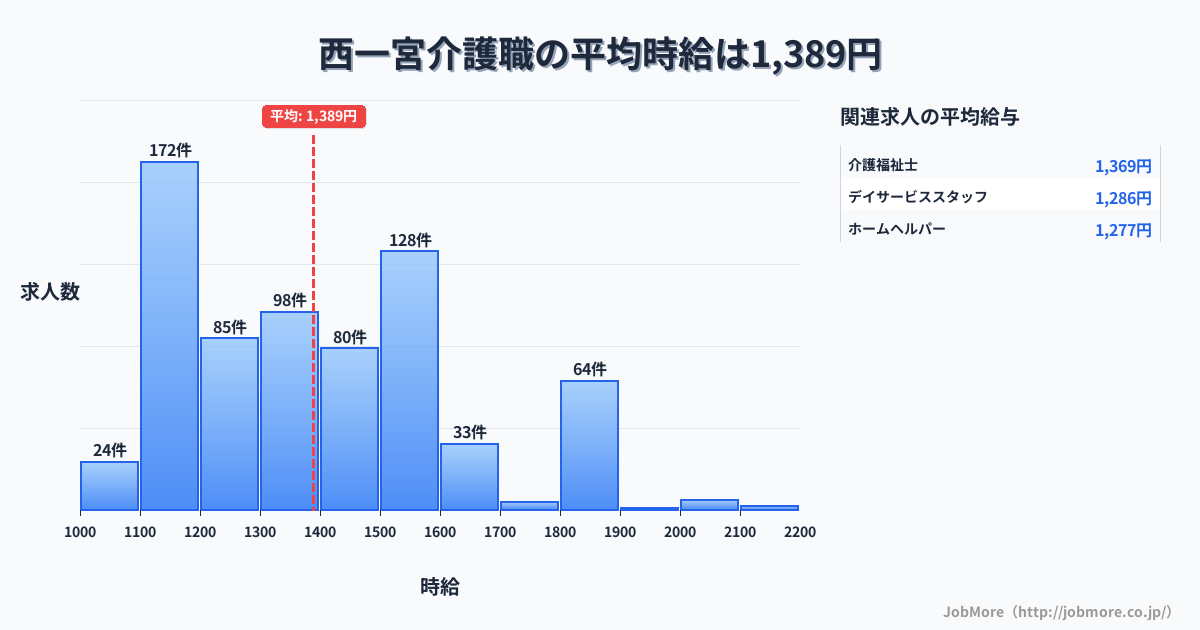 愛知県一宮市西一宮駅周辺の介護職の平均時給は1,519円です。中央値は1,500円、最頻値は1,500円〜1,600円です。