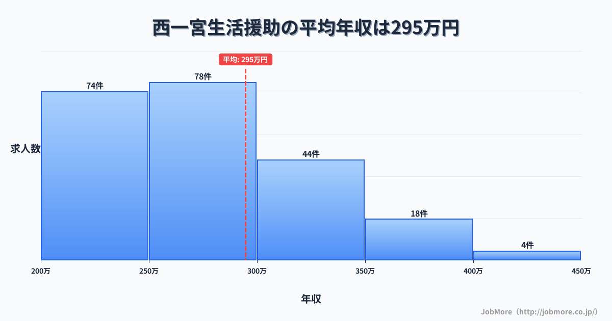 愛知県一宮市西一宮駅周辺の生活援助の平均年収は294万円です。中央値は277万円、最頻値は250万円〜300万円です。