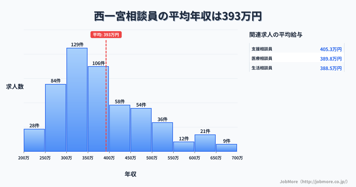 愛知県一宮市西一宮駅周辺の相談員の平均年収は392万円です。中央値は359万円、最頻値は300万円〜350万円です。