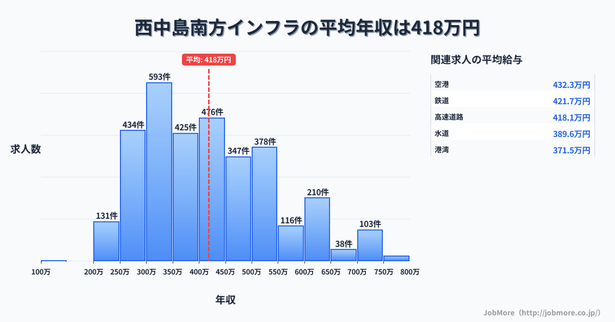 大阪府大阪市西中島南方駅周辺のインフラの平均年収は417万円です。中央値は399万円、最頻値は300万円〜350万円です。