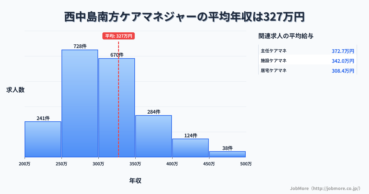 大阪府大阪市西中島南方駅周辺のケアマネジャーの平均年収は402万円です。中央値は349万円、最頻値は300万円〜350万円です。