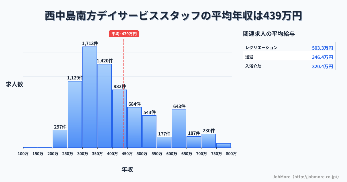 大阪府大阪市西中島南方駅周辺のデイサービススタッフの平均年収は440万円です。中央値は384万円、最頻値は300万円〜350万円です。