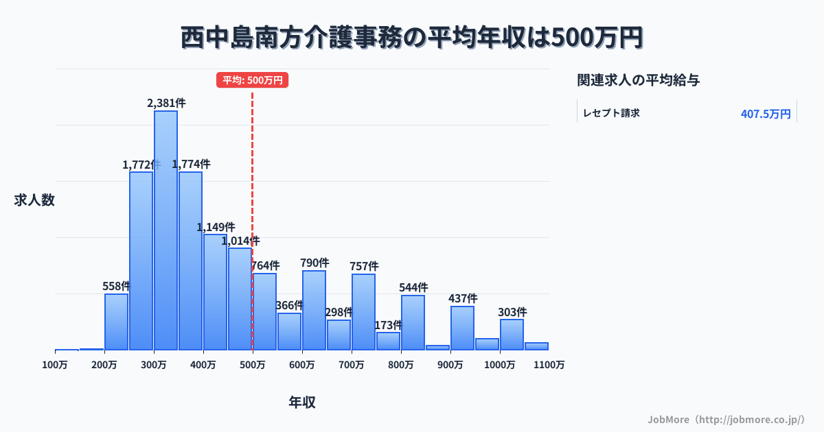 大阪府大阪市西中島南方駅周辺の介護事務の平均年収は501万円です。中央値は417万円、最頻値は300万円〜350万円です。