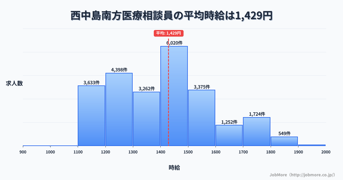 大阪府大阪市西中島南方駅周辺の医療相談員の平均時給は1,429円です。中央値は1,400円、最頻値は1,400円〜1,500円です。