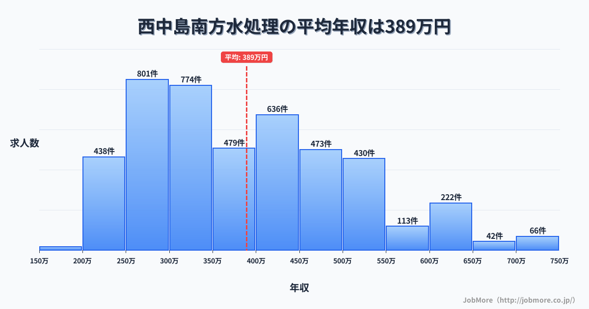 大阪府大阪市西中島南方駅周辺の水処理の平均年収は571万円です。中央値は530万円、最頻値は600万円〜650万円です。