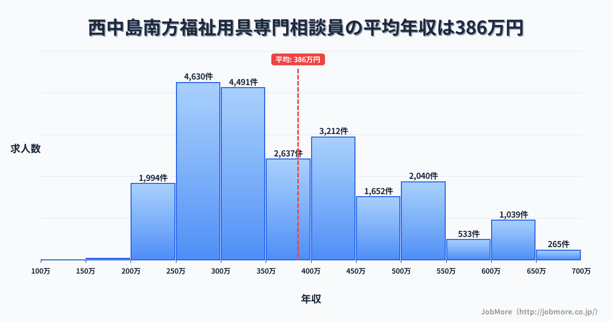 大阪府大阪市西中島南方駅周辺の福祉用具専門相談員の平均年収は385万円です。中央値は352万円、最頻値は250万円〜300万円です。