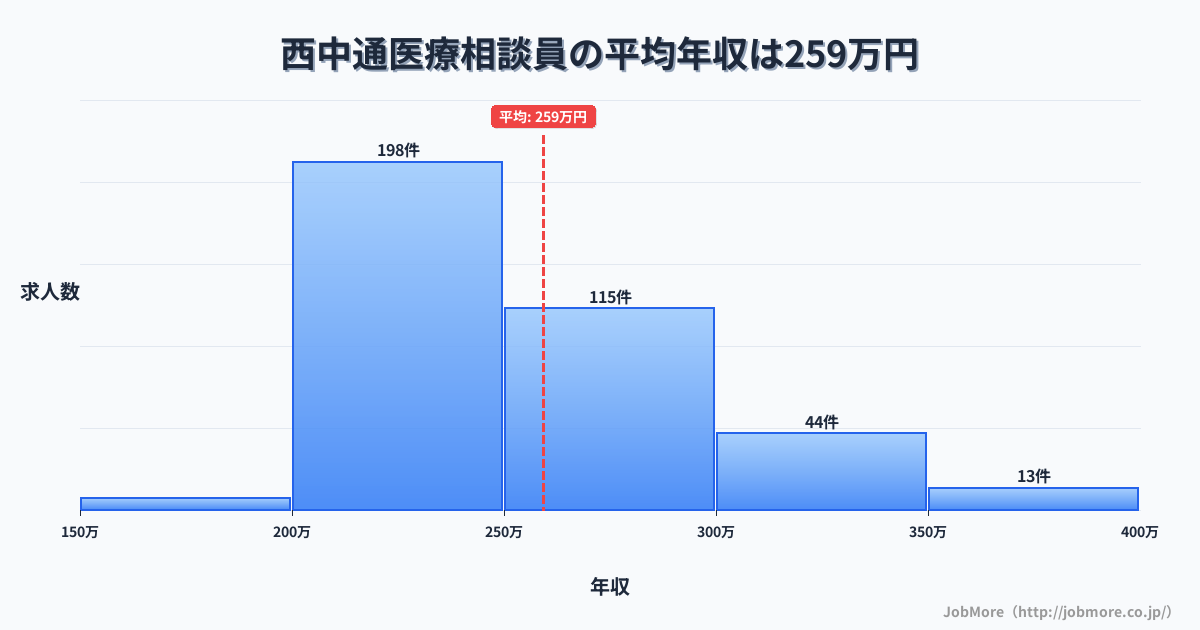 新潟県柏崎市西中通駅周辺の医療相談員の平均年収は259万円です。中央値は246万円、最頻値は200万円〜250万円です。
