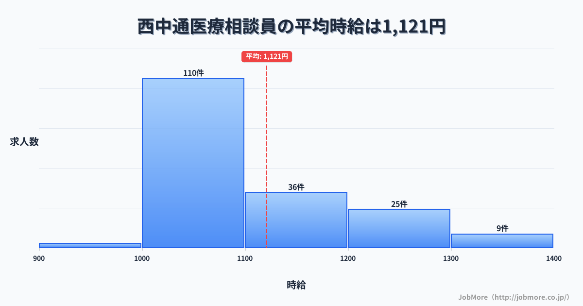 新潟県柏崎市西中通駅周辺の医療相談員の平均時給は1,122円です。中央値は1,080円、最頻値は1,000円〜1,100円です。