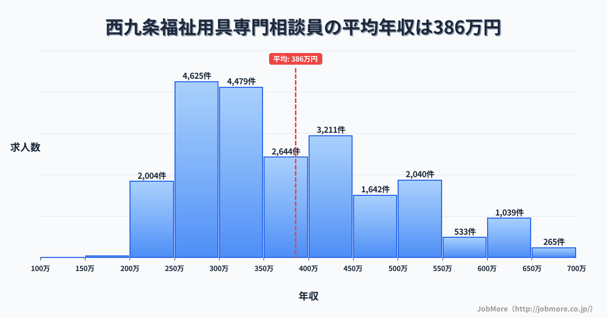 大阪府大阪市西九条駅周辺の福祉用具専門相談員の平均年収は560万円です。中央値は501万円、最頻値は300万円〜350万円です。