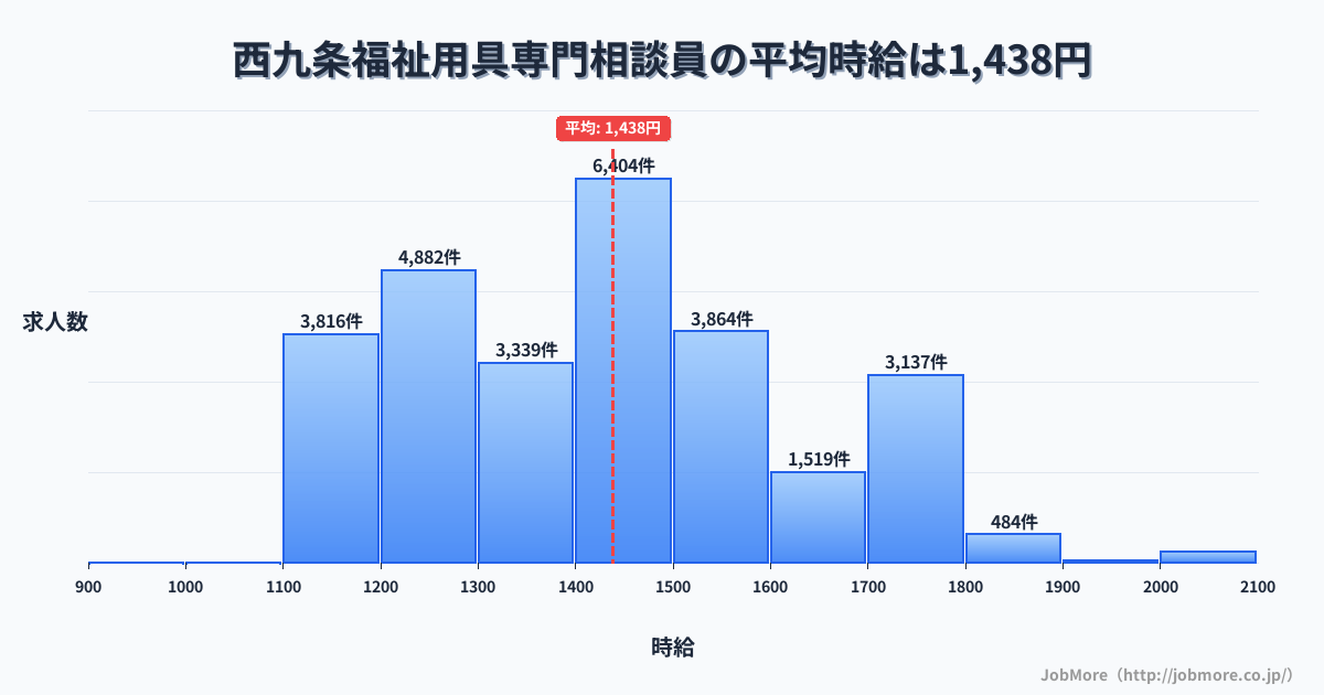 大阪府大阪市西九条駅周辺の福祉用具専門相談員の平均時給は1,630円です。中央値は1,550円、最頻値は1,500円〜1,600円です。