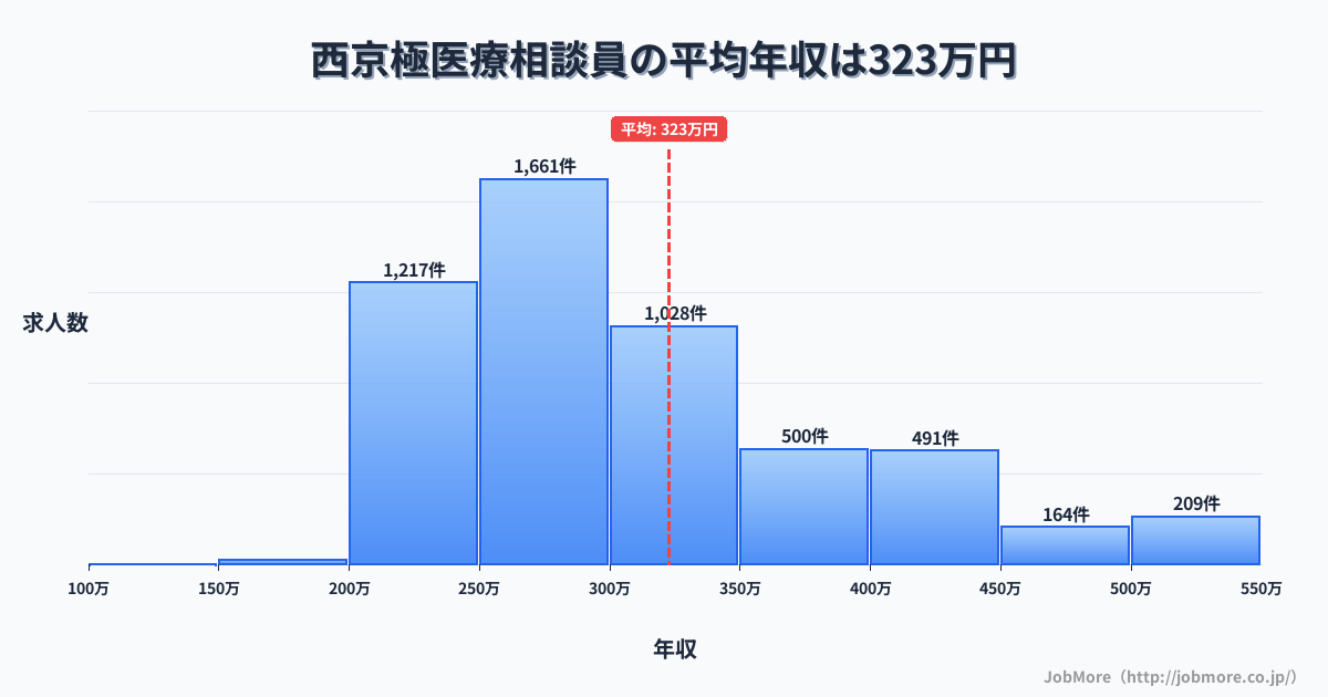 京都府京都市西京極駅周辺の医療相談員の平均年収は322万円です。中央値は292万円、最頻値は250万円〜300万円です。