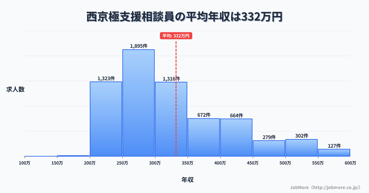 京都府京都市西京極駅周辺の支援相談員の平均年収は332万円です。中央値は300万円、最頻値は250万円〜300万円です。