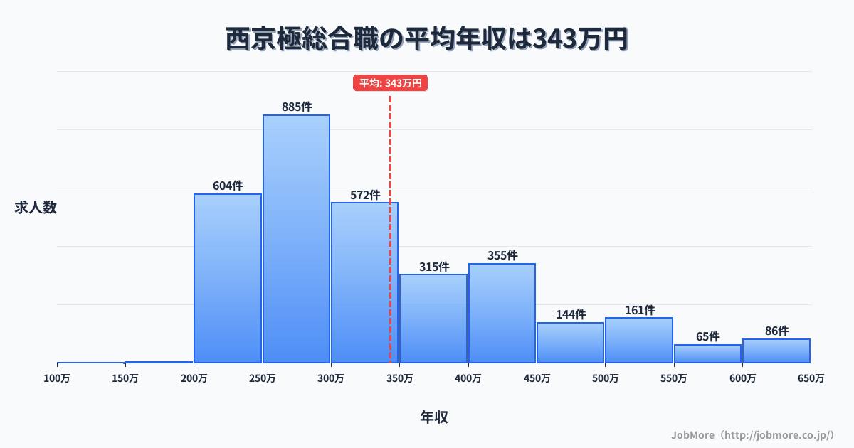 京都府京都市西京極駅周辺の総合職の平均年収は473万円です。中央値は404万円、最頻値は300万円〜350万円です。