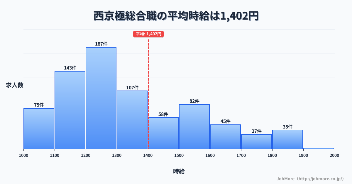 京都府京都市西京極駅周辺の総合職の平均時給は1,404円です。中央値は1,295円、最頻値は1,200円〜1,300円です。