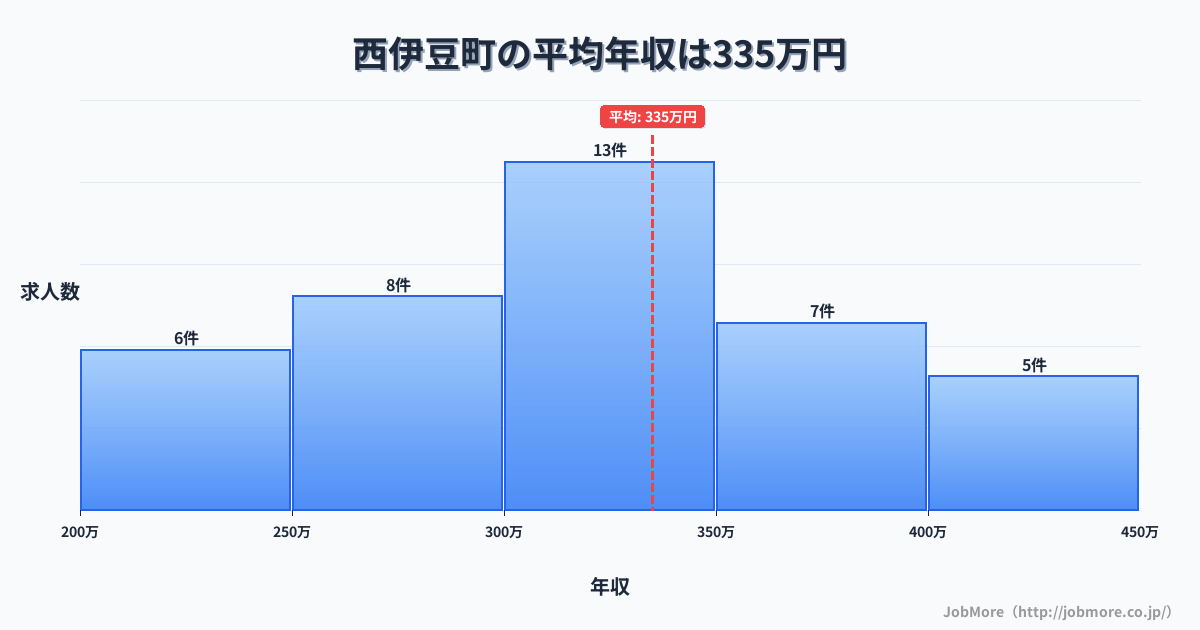 静岡県 西伊豆町内の平均年収は335万円です。中央値は321万円、最頻値は300万円〜350万円です。