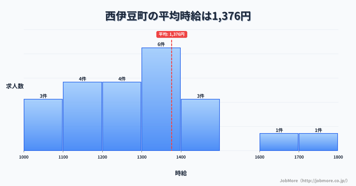 静岡県 西伊豆町内の平均時給は1,376円です。中央値は1,300円、最頻値は1,300円〜1,400円です。