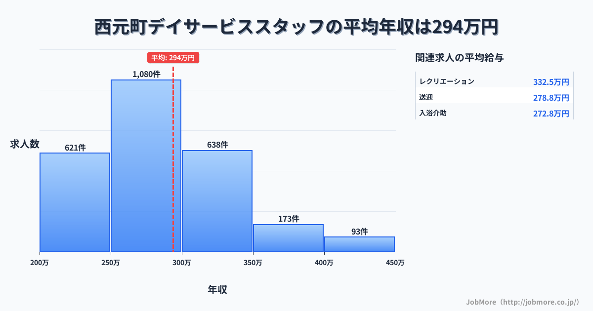 宮城県 山元町内のデイサービススタッフの平均年収は293万円です。中央値は279万円、最頻値は250万円〜300万円です。
