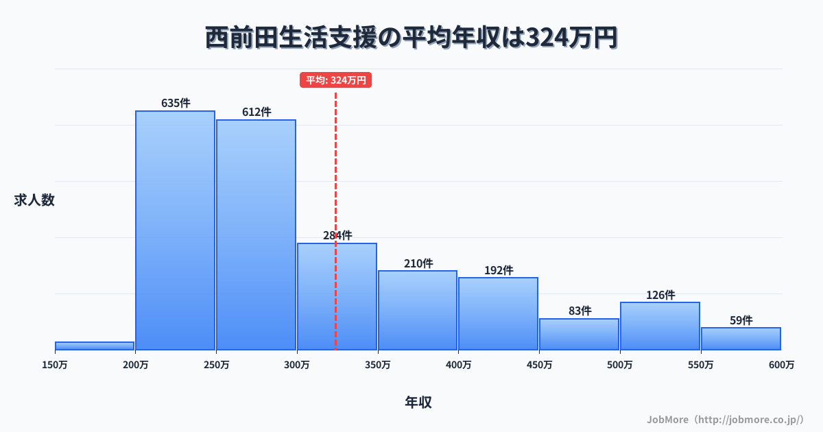 香川県高松市西前田駅周辺の生活支援の平均年収は323万円です。中央値は286万円、最頻値は200万円〜250万円です。