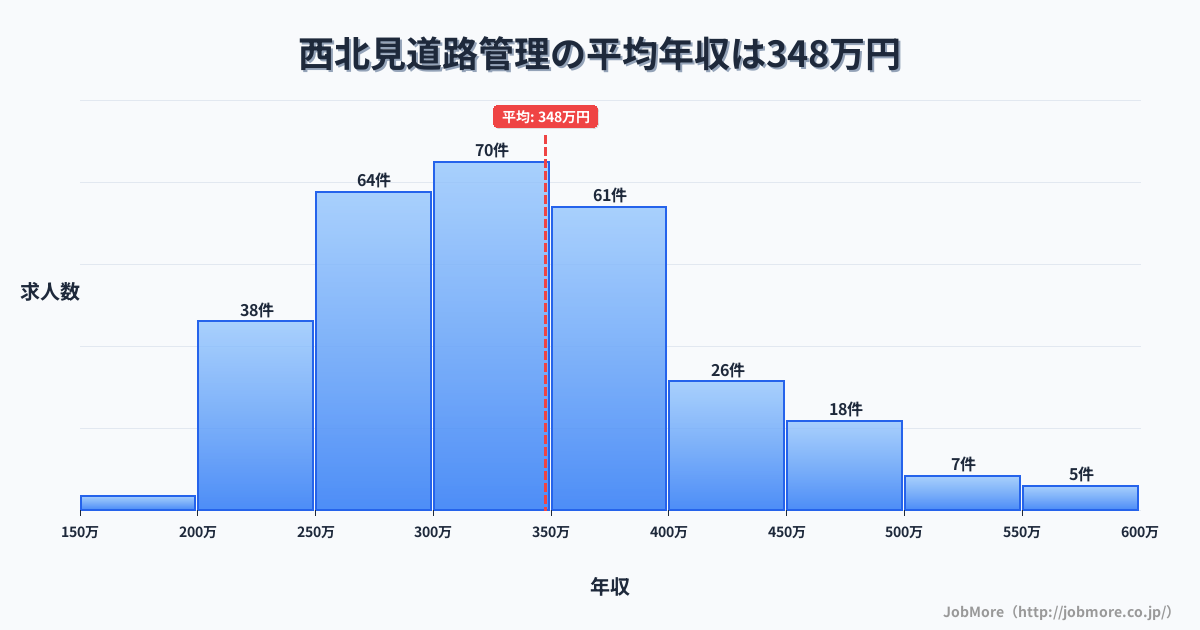 北海道北見市西北見駅周辺の道路管理の平均年収は347万円です。中央値は329万円、最頻値は300万円〜350万円です。